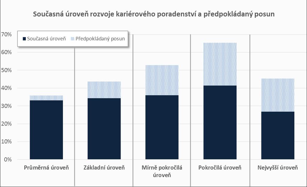 ROZVOJ KARIÉROVÉHO PORADENSTVÍ SOUČASNÁ ÚROVEŇ A PŘEDPOKLÁDANÝ POSUN V rámci kariérového poradenství jsou podíly školy realizujících činnosti v rámci jednotlivých úrovní relativně vyrovnané přičemž,