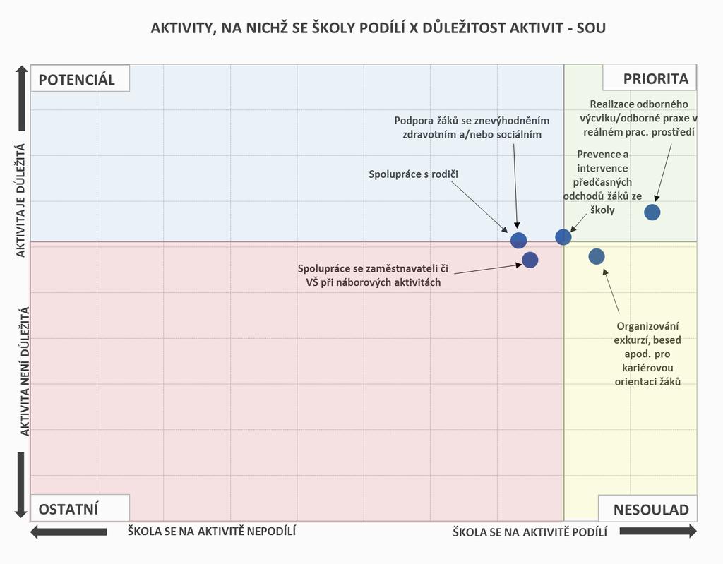 ROZVOJ KARIÉROVÉHO PORADENSTVÍ AKTIVITY, NA NICHŽ SE ŠKOLY PODÍLÍ Prioritou SOU je především realizace odborného výcviku/praxe v reálném prac. Prostředí.