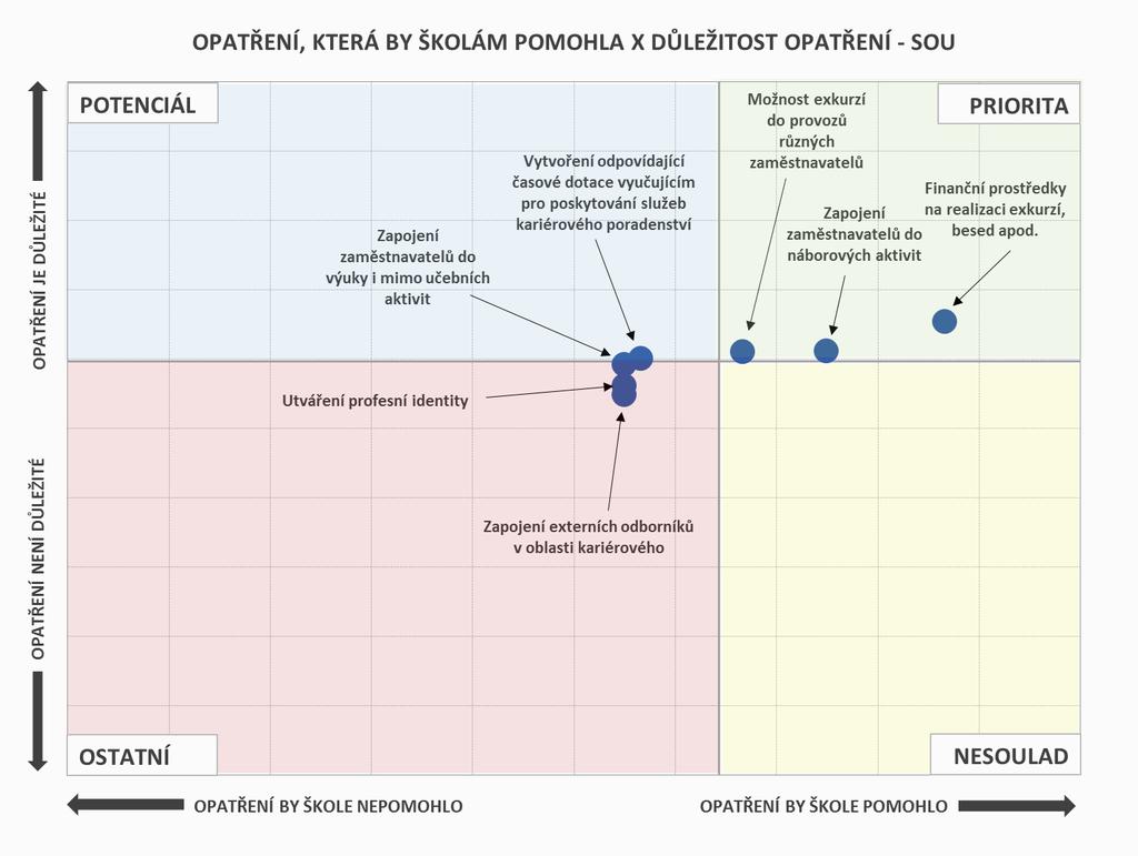 ROZVOJ KARIÉROVÉHO PORADENSTVÍ OPATŘENÍ Mezi hlavní priority SOU patří poskytnutí finančních prostředků na realizaci besed a exkurzí, zapojení zaměstnavatelů do náborových aktivit škol a dále i