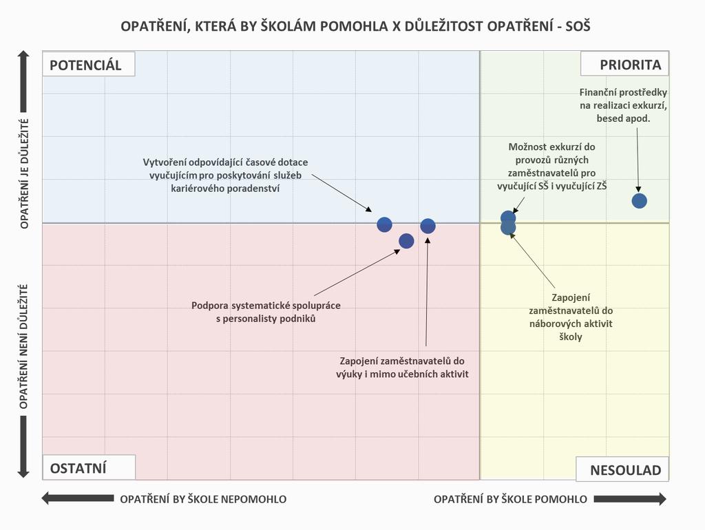 ROZVOJ KARIÉROVÉHO PORADENSTVÍ OPATŘENÍ Mezi hlavní opatření, která by školám pomohla, patří zajištění finančních prostředků na realizaci exkurzí a besed a možnost exkurzí do provozů různých