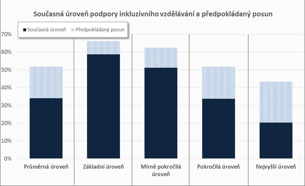 INKLUZIVNÍ VZDĚLÁVÁNÍ SOUČASNÁ ÚROVEŇ A PŘEDPOKLÁDANÝ POSUN Většina škol rozvíjí inkluzivní vzdělávání prostřednictvím činností spadajících do základní (59 %) nebo mírně pokročilé úrovně (52 %).