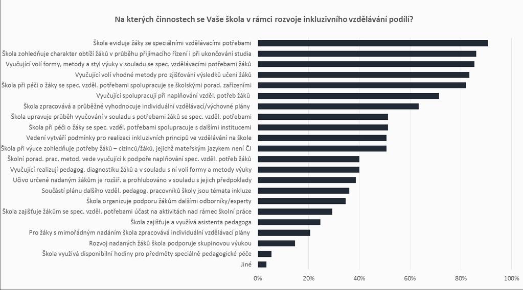 INKLUZIVNÍ VZDĚLÁVÁNÍ AKTIVITY, NA NICHŽ SE ŠKOLY PODÍLÍ V rámci inkluzivního vzdělávání se školy soustředí především na evidování žáků se speciálními vzdělávacími potřebami (91 %) a zohlednění