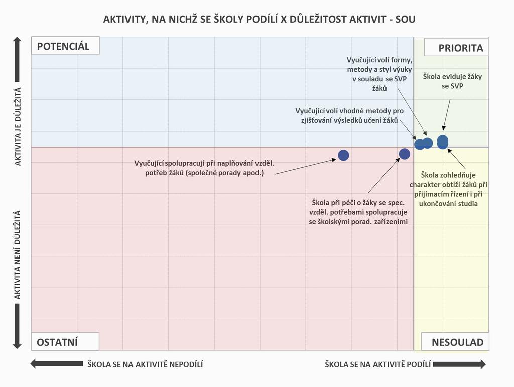 INKLUZIVNÍ VZDĚLÁVÁNÍ AKTIVITY, NA NICHŽ SE ŠKOLY PODÍLÍ Prioritou SOU je především evidence žáků se speciálními vzdělávacími potřebami a částečně také zohledňování charakteru obtíží žáků v průběhu