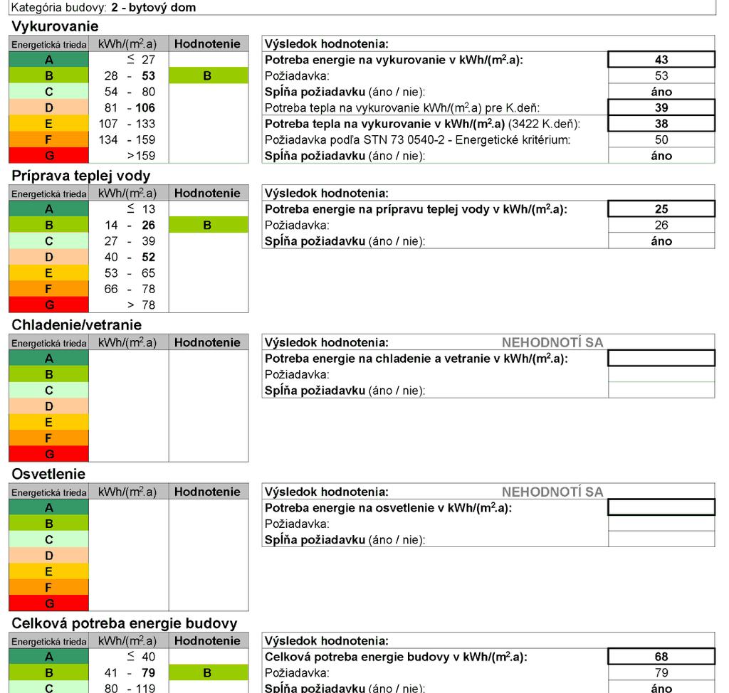 EC a bytové domy NOVOSTAVBA PETRŽALSKÉ DVORY I.