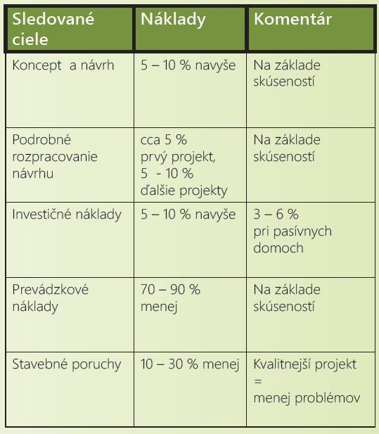 zdravie obyvateľov Nižšie náklady životného cyklu (prevádzkové) náklady objektu Väčšia