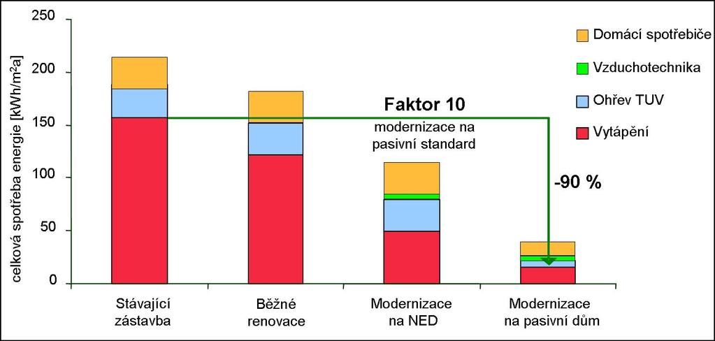 Rekonštrukcie s faktorom úspory 1/10 Majú skutočne zmysel a