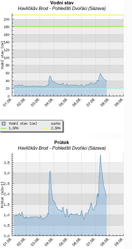 DATA Hydrologická dada: V současné době máme k dispozici on-line údaje o vodních stavech z cca 330 hydrologických profilů.