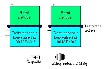 difúze radonu k dispozici metodika K124/02/95, která de facto