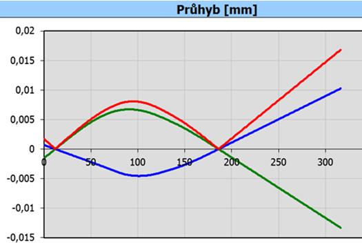 Neméně důležitý je graf průhybové čáry, na obrázku 22.