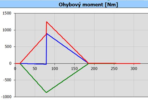 Obrázek 25. Graf průhybu Obrázek 26. Graf ohybového momentu Jak je patrné z obrázku 23.