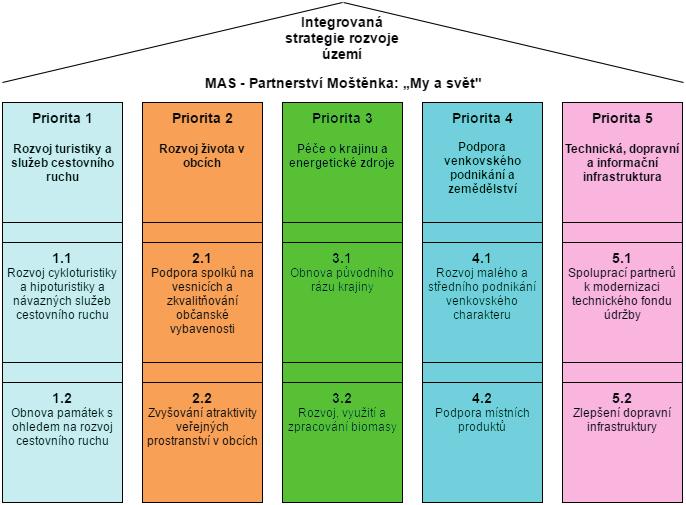 2.2.3 Priority Vymezují pouze několik klíčových směrů rozvoje, které jsou pro rozvoj daného území společné všem nebo většině obcí regionu.