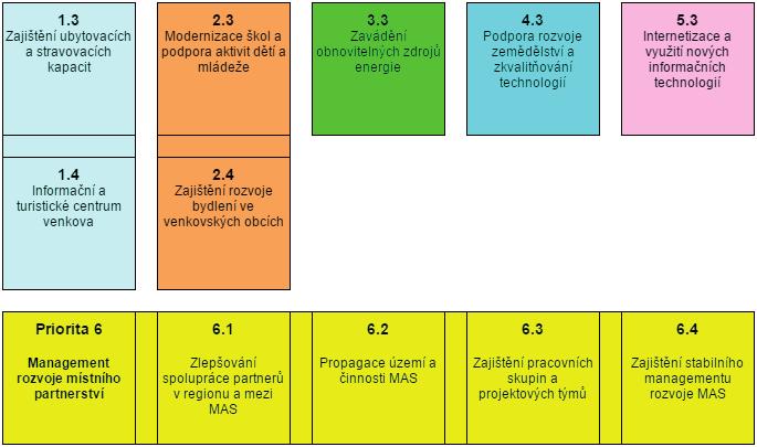 Zdroj: MAS Partnertsví Moštěnka; Vlastní zpracování Integrovaná strategie rozvoje území MAS-PM má podle šesti priorit svůj akční plán, který MAS-PM definovala na začátku roku 2008 na jednání valného