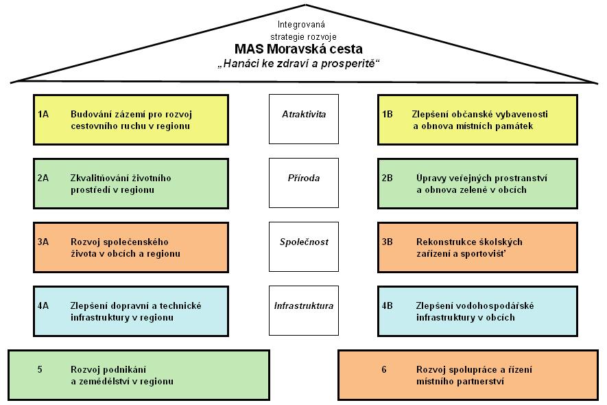 Obr. 3: Integrovaná strategie rozvoje MAS Moravská cesta Hanáci ke zdraví a prosperitě Zdroj: MAS Moravská cesta 2.