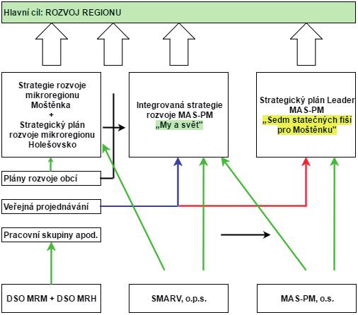 Graf 3: Příklad návaznosti strategií MAS Partnerství Moštěnka Zdroj: MAS Partnerství Moštěnka; Vlastní zpracování 3.