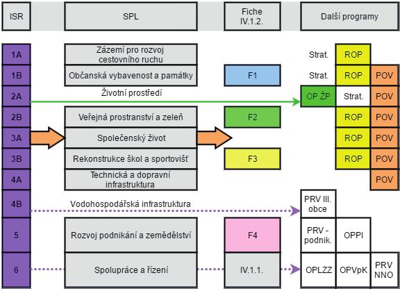 Graf 4: Skica návaznosti integrované strategie na SPL a další programy Zdroj: Autor Strategie Koncepce rozvoje cyklistické dopravy a cykloturistiky v mikroregionu Litovelsko Strategie Koncepce