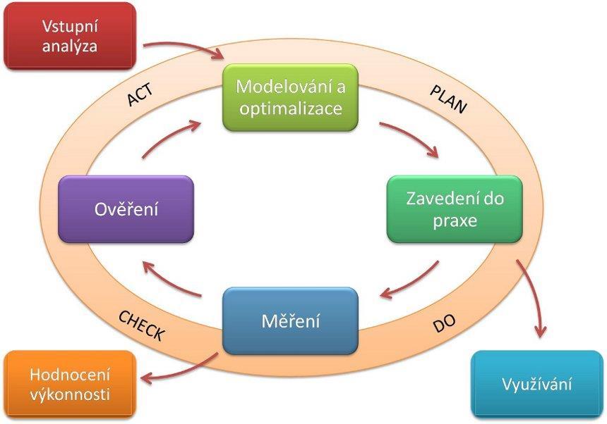 Cyklus zvyšování efektivnosti procesů