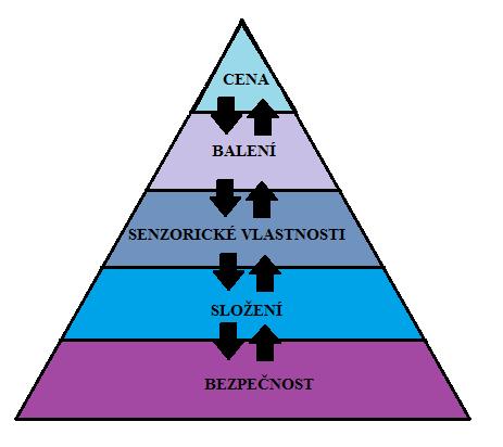 Obr. 2 Pyramida kvality (Kameník et al., 2013) 3.4 Vybrané druhy masných výrobků 3.4.1 Šunkový salám Šunkový salám řadíme k výrobkům tepelně opracovaným. Základní surovinou je vepřové a hovězí maso.