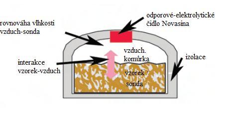 nedocházelo ke ztrátám, a zvážily se. Tři frity se umístily na sebe a vložily do Soxhletova extrakčního přístroje. Extrahovalo se 2 hod.