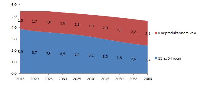 NEBUDE MAŤ KTO PRACOVAŤ Počet ľudí v produktívnom veku klesne o viac ako 1,4 milióna do r.