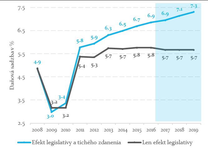 mil. eur KOMENTÁR RRZ 3/2016 o 0,9 p.b.