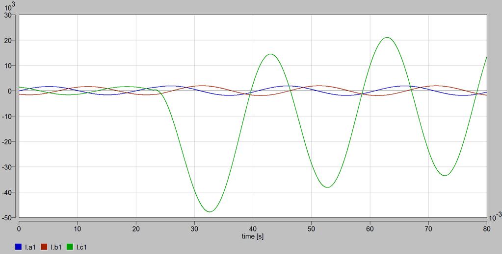 Simulace v programu Dynast Obr. 36 Fázové proudy 1. ZVN linky ze simulačního modelu v Dynastu Obr. 37 Fázové proudy 1.