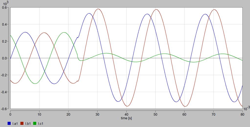 Simulace v programu Dynast Obr. 40 Fázové proudy 1. VVN linky v prvním dvojbranu získané simulací Obr. 41 Fázové proudy1.
