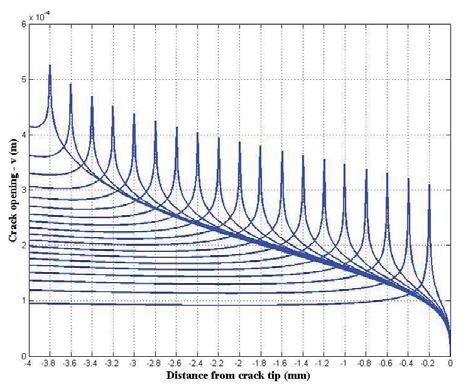 *10-4 Posuv líce v [m] Hodnota váhové funkce [MPa*m δ-1 ] H isolf,inf nekonečné těleso H isolf,fin konečné těleso Vzdálenost od kořene trhliny [mm] Vzdálenost od kořene trhliny [mm] a) b) Obr. 15.