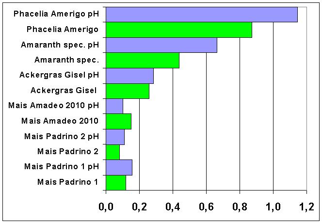Příjem arzénu u různých ph hodnot (půda: Schwülper) modrý= ph: 6,3 zelený = ph: