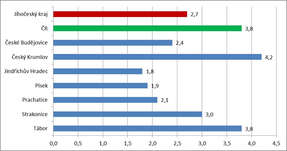 Graf 1: Podíl nezaměstnaných osob v okresech Jihočeského kraje a v ČR k 30. 9.