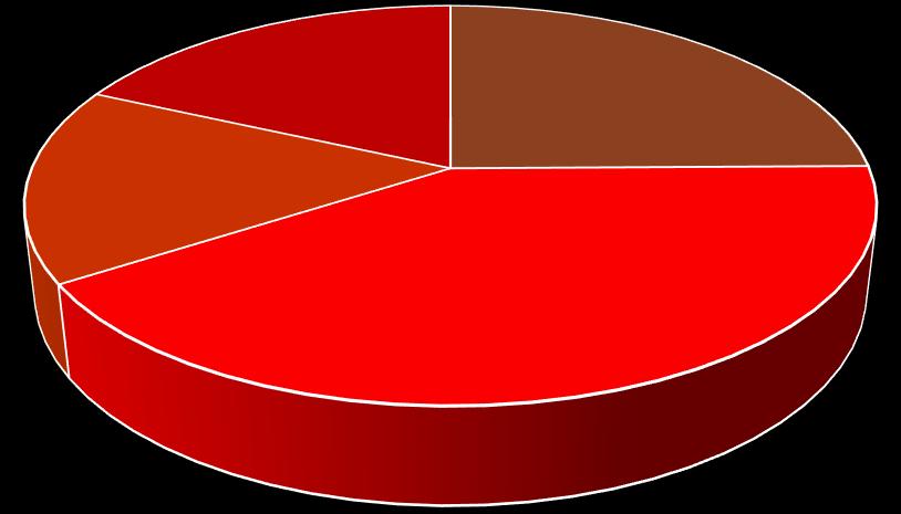 70 do 79 let (24,4 %) Délka resuscitace od 5 do 120 minut; nejčastěji 30 až 35 minut (21%)