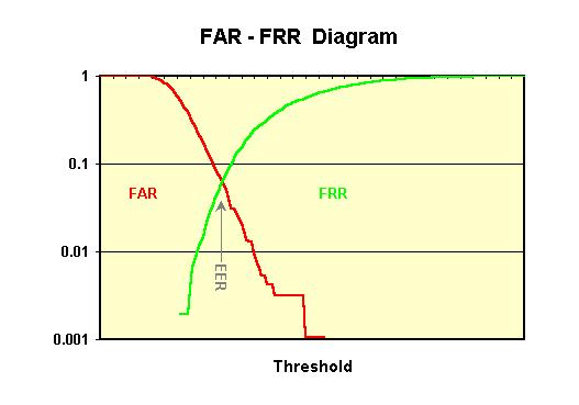 ERR Equal Error Rate lineární a logaritmické