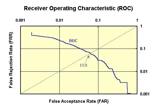 ROC křivka ROC - Receiver Operating Characteristics vyjadřuje neoklamatelnou závislost jednotlivých kriteriálních parametrů na svém významovém protějšku (FRR na FAR) Míra růstu chyby druhého