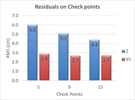 GCP = 5; Check Points = 48 RMSxy 2.9 cm 0.7 pix RMSz 6.0 cm 1.5 pix GCP = 9; Check Points = 44 RMSxy 2.7 cm 0.7 pix RMSz 5.1 cm 1.3 pix GCP = 15; Check Points = 38 RMSxy 2.7 cm 0.7 pix RMSz 4.4 cm 1.