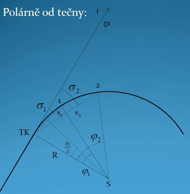 strana 18 Polárně od tečny je dán směr tečny t, začátek oblouku (TK) a poloměr R zvolíme délku oblouku (konstantní) a vypočítáme vytyčovací úhel δ, který se rovná jedné polovině příslušného