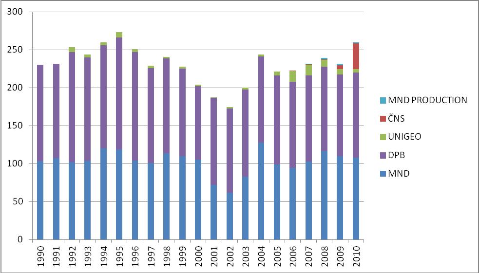Tabulka č. 2: Vývoj těžby zemního plynu v ČR od roku 1990 do roku 2010 v mil m 3.