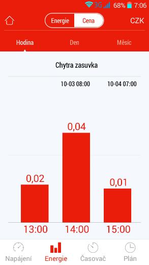 Záložka Energie nabízí grafy spotřeby energie zásuvky podle vybraného časového období (k zásuvce musí být koncové zařízení připojeno alespoň hodinu). cenu za jednu kilowatthodinu elektrické energie.