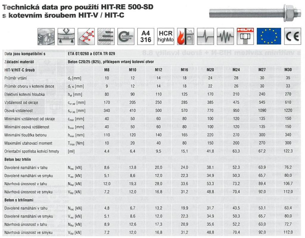 Tab. 3 Technická data pro kotevní šroub HIT-V Zdroj: Katalog Hilti Obr.