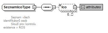 Úložka AIFO je typu UlozkaAifoType. 9.2.1.2 Subjekt ROS Subjekt ROS je identifikován pomocí ICO. ICO jsou předávána v elementu SeznamIco v datovém typu SeznamIcoType.