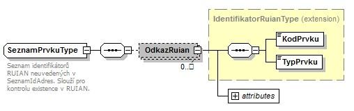 AIS získat informace o existenci subjektu v rámci ISZR a naopak egsb může na základě tohoto elementu na výstupu z poskytujících AIS doplnit informace o subjektu z ROS.