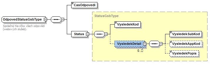 V tomto elementu jsou uvedeny následující údaje: - CasOdpovedi datum a čas zpracování na egsb - Status výsledek zpracování na egsb Podrobný popis elementu Status je uveden v kapitole Návratové stavy.