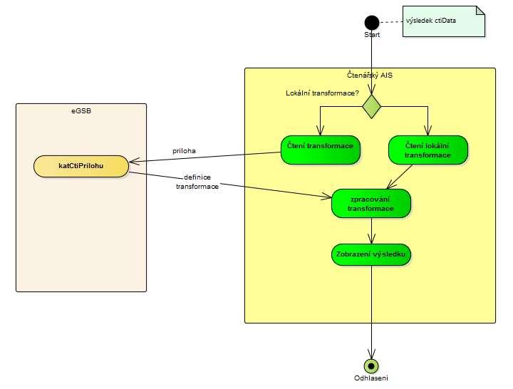 12.3.2 Popis procesu Lokální transformace: čtenářský AIS má buď definovánu lokální transformaci pro konkrétní datový obsah, nebo ji může získat online, pokud ji správce agendy definoval.