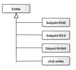 2.3.2 Údaj Údajem se rozumí jednotlivé atributy nebo strukturované skupiny atributů entity. V XML jsou údaje representované jednoduchými nebo komplexními elementy. 2.3.3 Kontext Entity vystupují v rámci jednotlivých agend v různých kontextech.