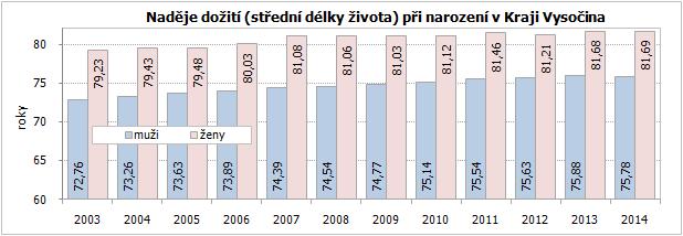 12. JAK (DLOUHO) SE ŽIJE NA VYSOČINĚ Na obrázku níže je uveden diagram vyjadřující předpokládanou délku života pro osoby narozené mezi lety 2003 a 2014 v kraji Vysočina.