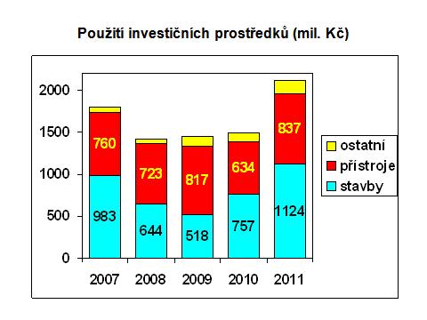 Celkem použito na pořízení dlouhodobého majetku 2 142,8 Přírůstek Fondu reprodukce majetku 1 576,1 Do státního rozpočtu vráceno 0,0 V roce 2011 byl v souvislosti s očekávanou stagnací institucionální