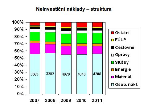 Pracoviště AV použila celkem 100,00 % 7 736,5 Veřejné výzkumné instituce AV ČR ze svých celkových výnosů (8 622,4 mil. Kč) použily na krytí vlastních nákladů částku 7 736,5 mil. Kč. Zlepšené hospodářské výsledky v celkové výši 885,9 mil.