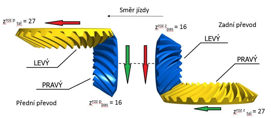 a kuželového symetrického diferenciálu, který se z prostorových důvodů nachází na vnější straně talířového kola.