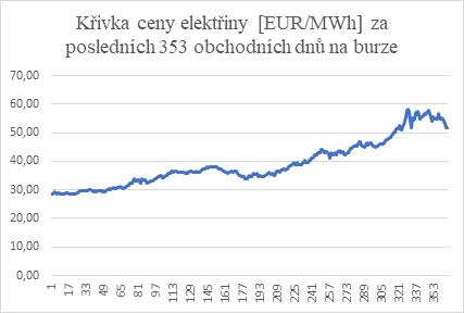 Máme strategii rozkládat riziko a nakupovat elektřinu zhruba v deseti krocích hodně dlouho dopředu tak, abychom nenakoupili veškeré množství v období, které se zpětně projeví jako doba s nejvyšší či