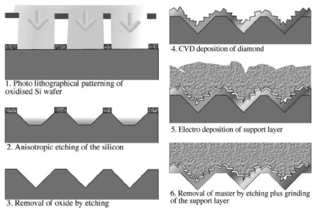 Shrnutí současného stavu poznání PETTERSON, U. JACOBSON, S.: Tribological texturing of steel surfaces with a novel diamond embossing tool technique, Tribology International, 2006, vol. 39, s. 695-700.