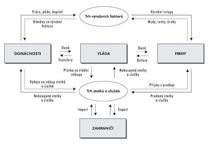 MAKROEKONOMIE 14 Sektor zahraničí též může svými úsporami doplňovat národní úspory, a to v případě převýšení importu nad exportem (nakupujeme na dluh případně čerpáme devizové rezervy).