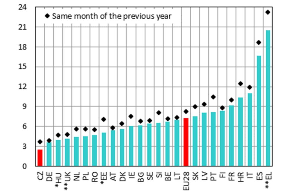 MAKROEKONOMIE 80 Zdroj: Eurostat, 2018.